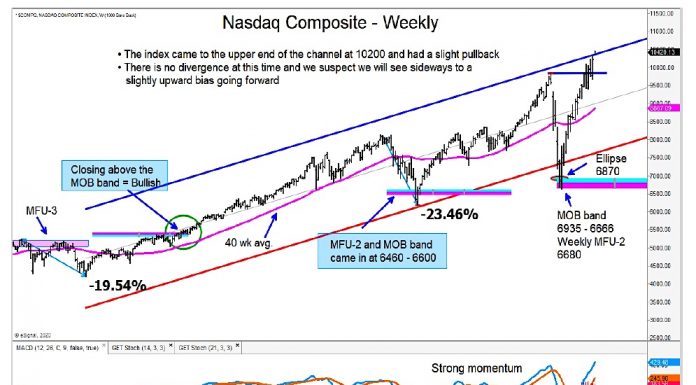 nasdaq composite higher price targets image investing analysis month july